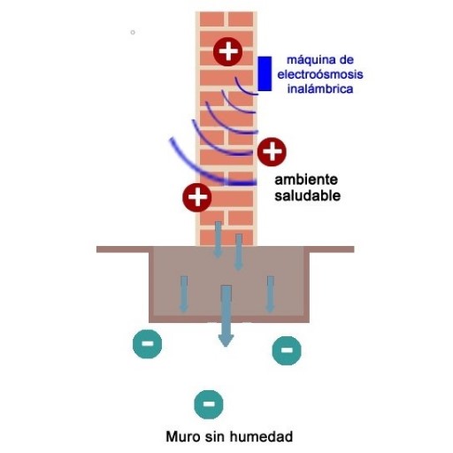 Electroósmosis Inalámbrica